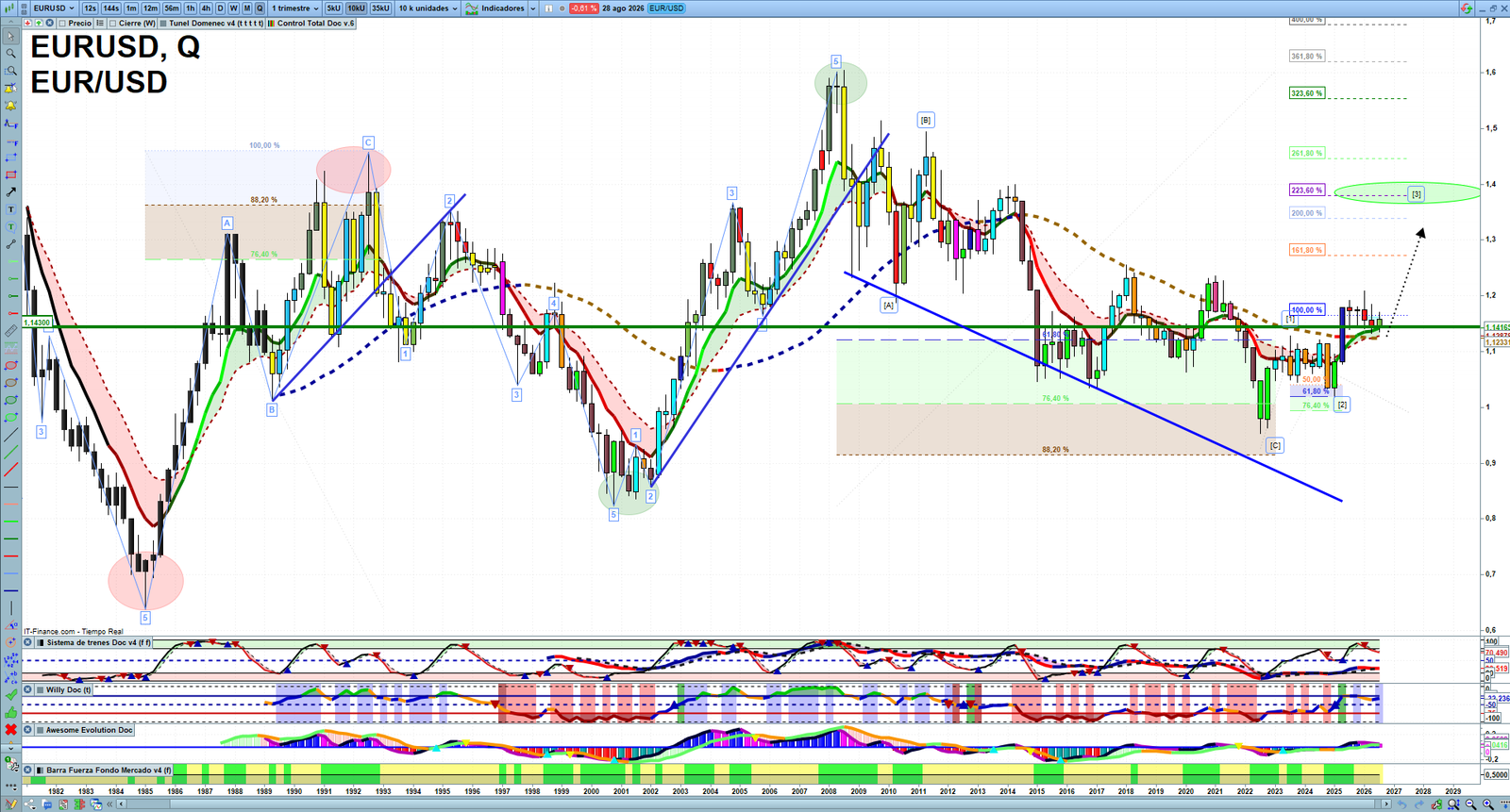 EURUSD quarterly technical analysis chart showing forex market structure, Elliott Wave context and key reaction levels